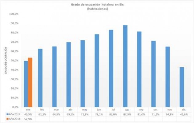 Elche mejora su ocupación hotelera: en enero ha subido un 3,4% más que el mismo mes en 2017
