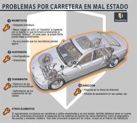 Neumáticos, suspensión, transmisión y dirección, elementos del coche que más sufren por la carretera
