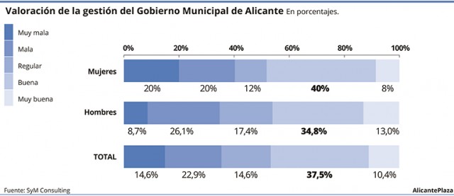 El Gobierno aprueba con un 6: su gestión es buena para mayores de 40, 'podemitas' y nacionalistas