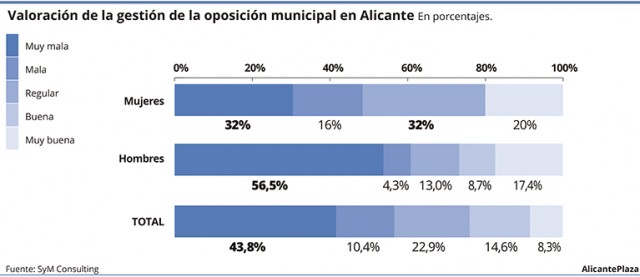 La oposición no convence: se queda al borde del aprobado y sufre el castigo de hombres y mayores