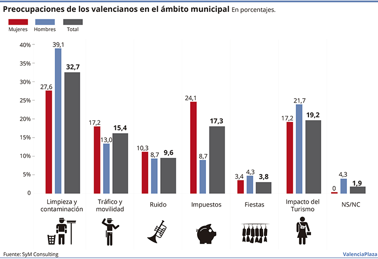 La limpieza es la preocupación prioritaria de los valencianos