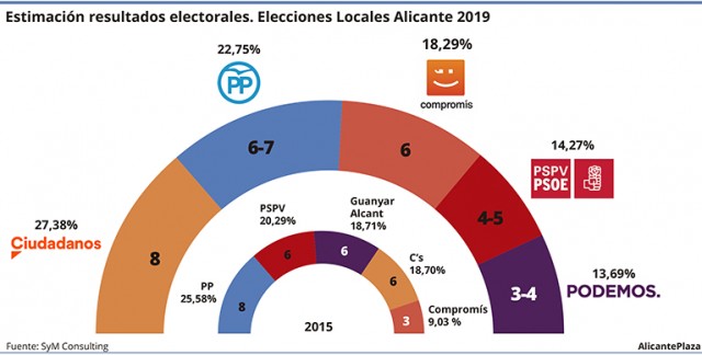 El centro-derecha podría gobernar hoy en Alicante con Ciudadanos como fuerza más votada