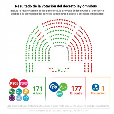 PP, Vox y Junts derogan el decreto de la subida de pensiones y las ayudas al transporte y Dana