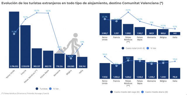La Comunitat cierra un 2024 de récord turístico y empieza 2025 con 