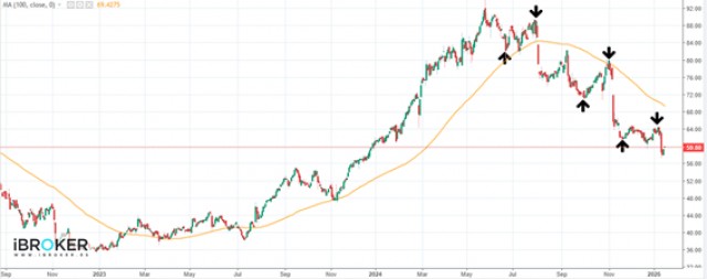 Rovi, en una evidente tendencia bajista de largo plazo