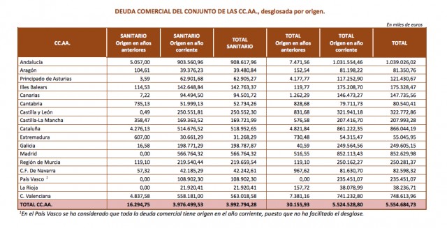 Las facturas en el cajón de Sanidad duplican las del Botànic con 1.800 millones pendientes de pago