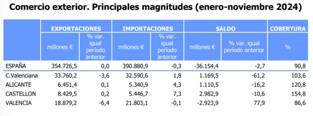 El superávit valenciano se desploma un 61% hasta noviembre tras otra caída de las exportaciones
