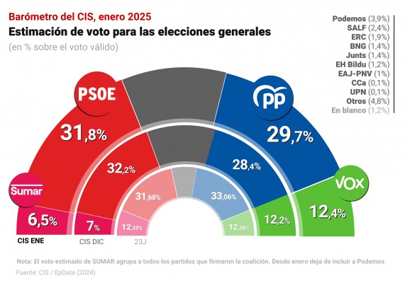 El CIS mantiene al PSOE en cabeza con un 31,8%, aunque el PP recorta su desventaja a 2,1 puntos
