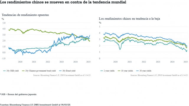 ¿Qué nos dicen las caídas del rendimiento de los bonos chinos?

