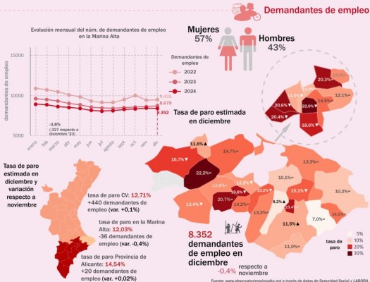 La Marina Alta cierra el año con 61.000 afiliados y la cifra de paro más baja en 17 años