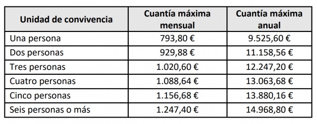 La Renta de Inclusión incluirá un complemento de 60 euros mensuales por cada hijo menor de edad