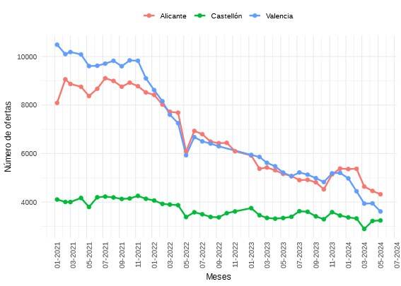 El auge del alquiler y el mayor ritmo de ventas reduce la oferta de pisos en Castelló un 14% en tres años