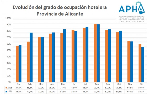 Los hoteles de Alicante cierran 2024 con una subida de 1,7 puntos en ocupación y del 10,8% en tarifas