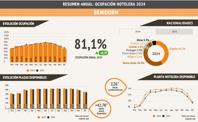 Benidorm alcanza un 81,1% de ocupación media en 2024: sube en los meses fuera de verano