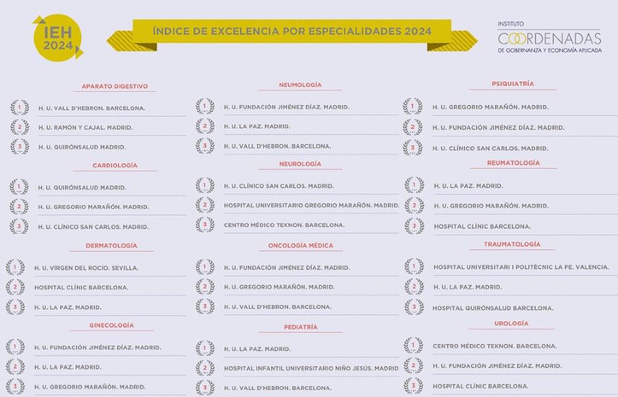 Los hospitales madrileños lideran ocho especialidades médicas en el ranking nacional de 2024
