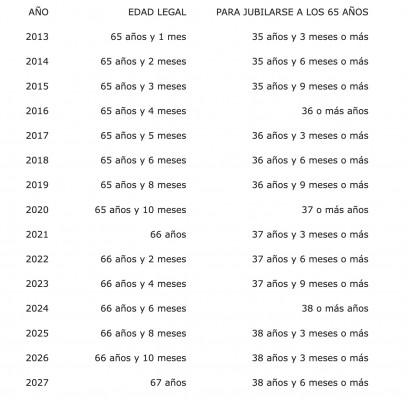 La edad legal de jubilación sube a 66 años y 8 meses en 2025
