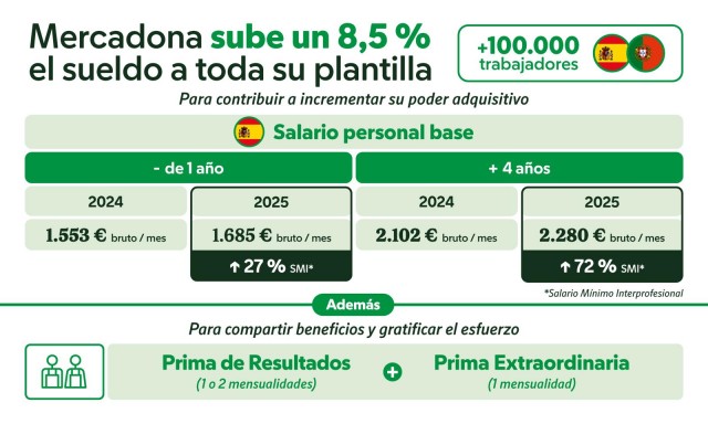 Mercadona sube un 8,5% el sueldo a su plantilla para contribuir a incrementar su poder adquisitivo