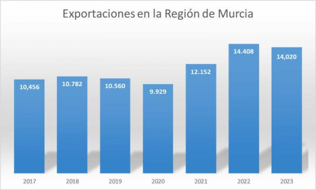 El negocio de las empresas murcianas en el exterior roza los 12.000 millones y apunta a récord en 2024