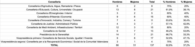 El Consell se aleja de la paridad: sólo el 37% de los altos cargos son mujeres