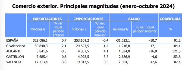 El superávit valenciano amplía su caída hasta octubre pese al repunte mensual de exportaciones