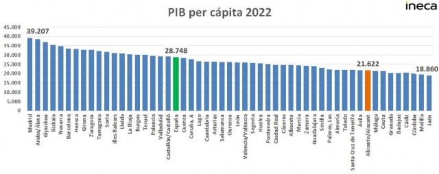 El PIB per cápita de la provincia de Alicante desciende a la posición 44, con 21.622 euros