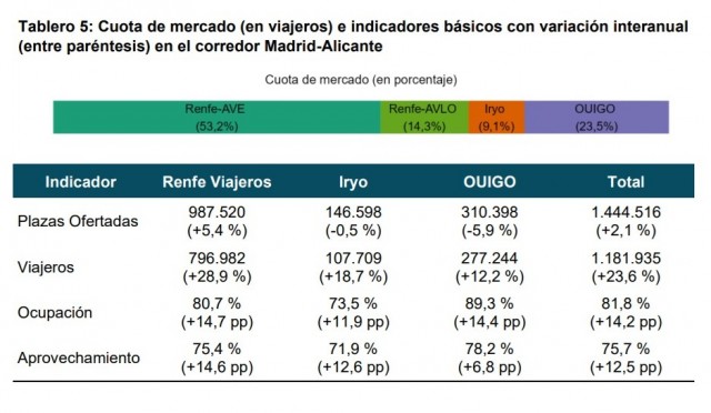 La alta velocidad 'low cost' dispara los viajeros en el eje Alicante-Madrid y baja los precios un 18%