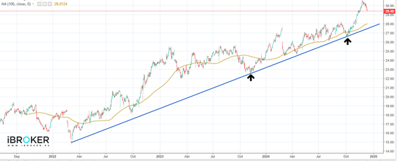 Logista, un valor al alza cotizando muy por encima de la media móvil de 100 periodos