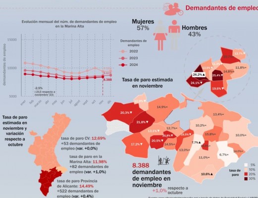 El empleo y la afiliación se mantienen estables en noviembre en la Marina Alta