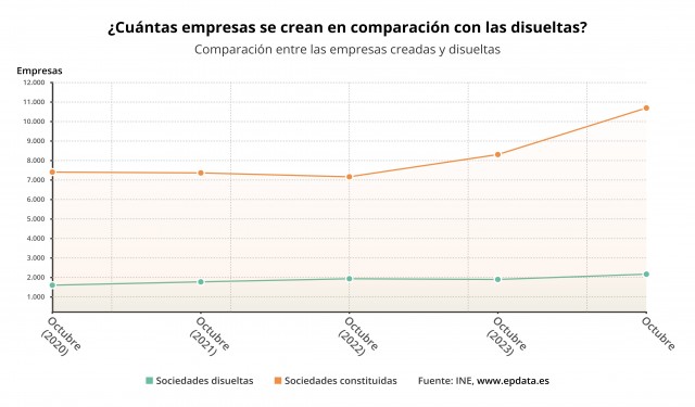 La creación de empresas en la Región aumenta un 30,5% en octubre con 248 sociedades mercantiles