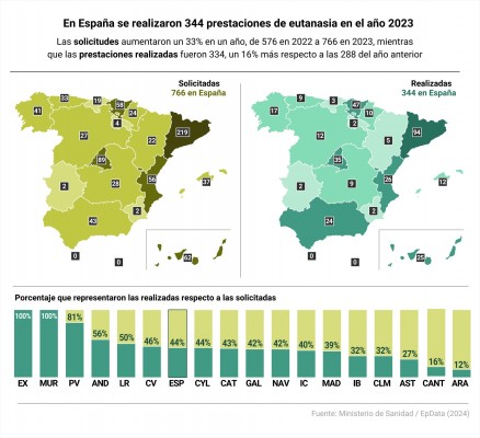 El número de solicitudes de eutanasia aumenta un 22% en la Comunitat hasta las 56 en 2023