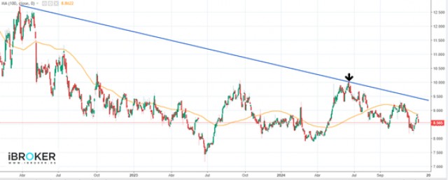Almirall, en una tendencia bajista, pierde más de un 30% de su capitalización