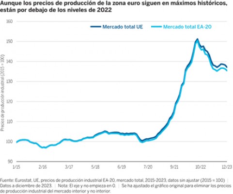 ¿Cómo afecta el descenso de los beneficios empresariales en Europa a la política del BCE?