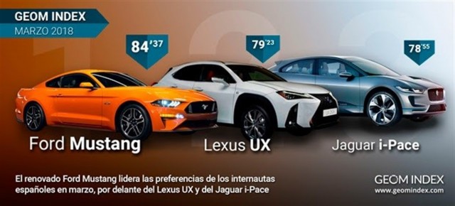 Hyundai, la marca más valorada por los internautas españoles en marzo