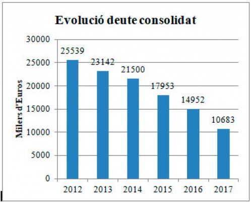 Altea cierra 2017 con una deuda de 10,6 millones: la mitad que en 2015