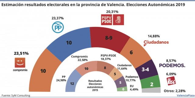 Compromís adelanta al PP y se sitúa como fuerza más votada en la provincia de Valencia