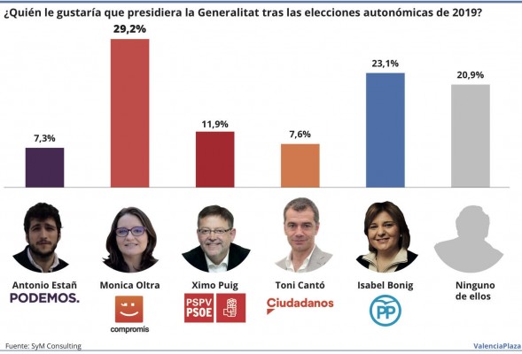 La mayoría de la izquierda quiere que Oltra sea la próxima presidenta y cree que ocurrirá