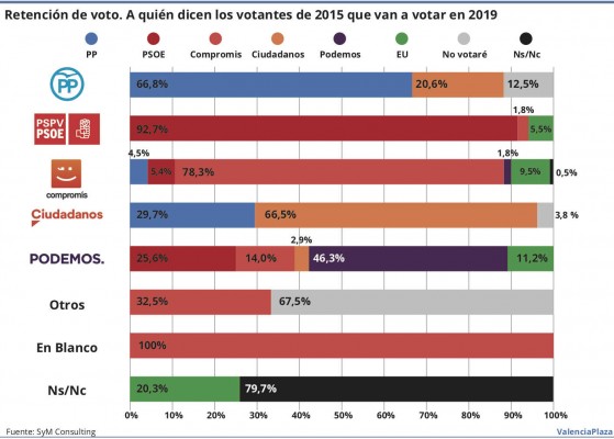 PP y Cs se intercambian votos mientras Podemos se desangra en favor del resto de la izquierda