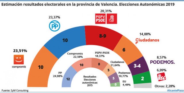 Varapalo para PP y Podemos en la provincia de Alicante; Compromís sube más que Cs 