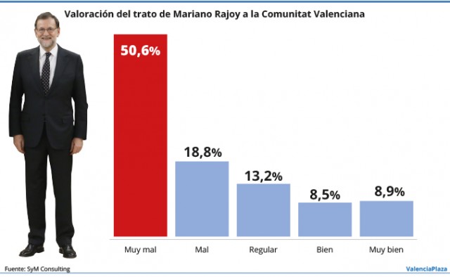 Casi el 70% de los valencianos considera que Rajoy trata 