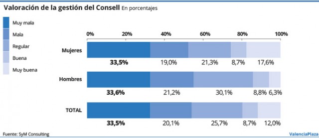 El 63% de los jubilados suspende al Consell del Botànic, que no alcanza el aprobado global