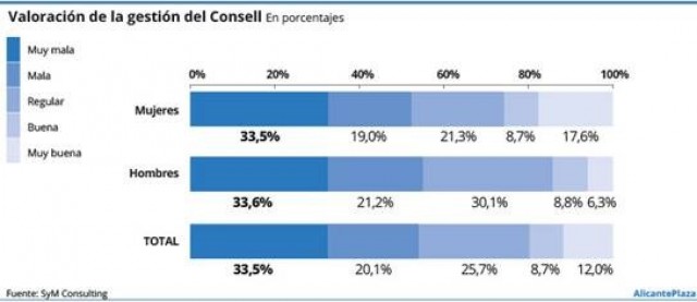 El 63% de los jubilados suspende al Consell del Botànic, que no alcanza el aprobado global