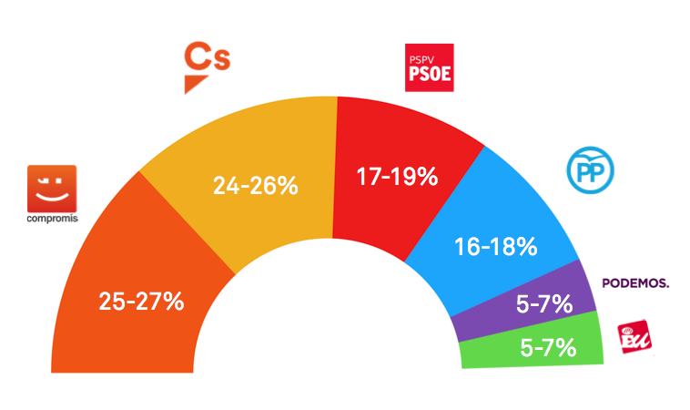 Una encuesta del Bloc sitúa a Compromís como primera fuerza igualada con Ciudadanos