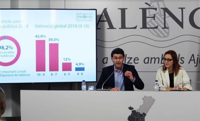 Los alcaldes dan un 8 de media a la Diputación de València, según su encuesta