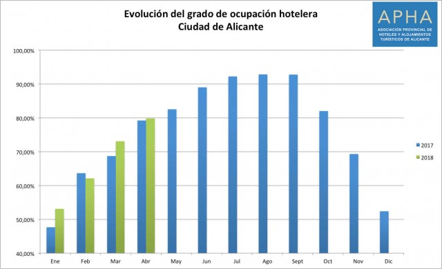 Alicante alcanza un récord en abril con una tasa de ocupación hotelera del 79,8%