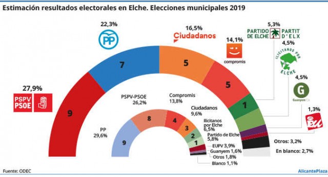 La izquierda volvería a gobernar en Elche, pese al crecimiento de Cs, según un sondeo del PSOE