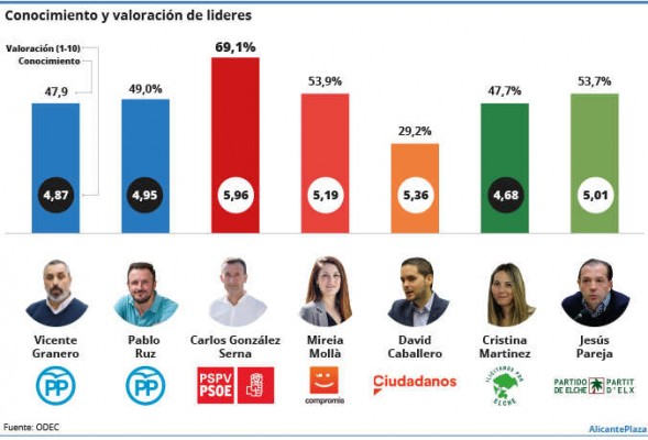 Carlos González, líder más valorado en Elche; aprueban Mireia Mollà, Caballero (Cs) y Pareja (PdE)