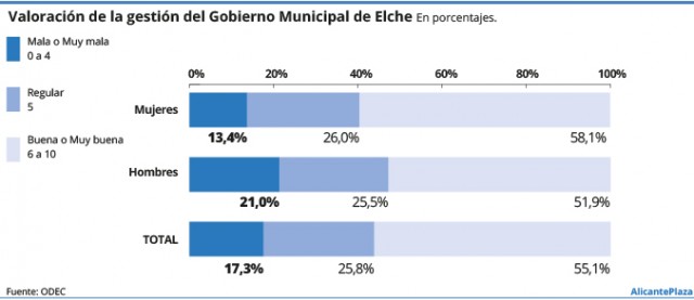 Los ilicitanos avalan la gestión del Gobierno local, aprueban al PSOE y...ven bien el trabajo de Cs