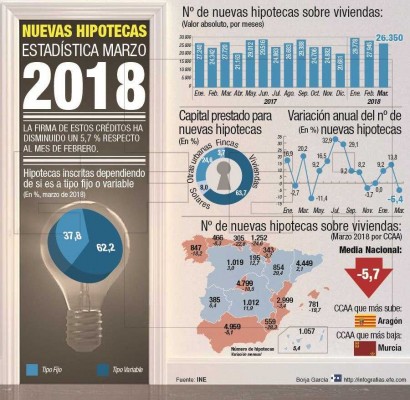 La firma de hipotecas para la compra de viviendas cae en la Comunitat un 3,3% en marzo


