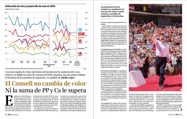 El Consell no cambia de color: Ni la suma de PP y Cs le supera