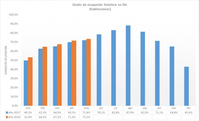 La ocupación hotelera sigue aumentando en Elche y se sitúa en mayo en un 73,1% 